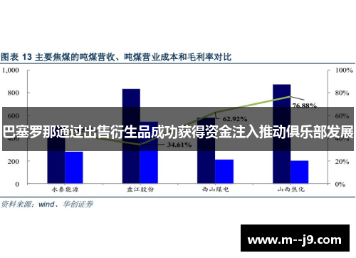 巴塞罗那通过出售衍生品成功获得资金注入推动俱乐部发展